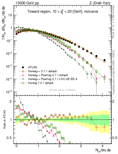Plot of nch in 13000 GeV pp collisions