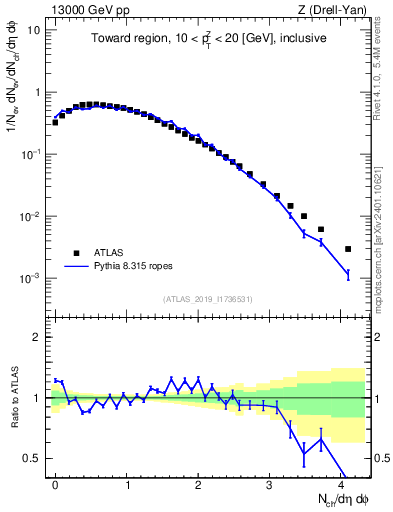 Plot of nch in 13000 GeV pp collisions
