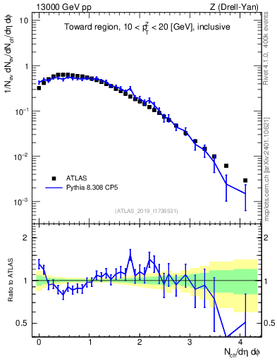 Plot of nch in 13000 GeV pp collisions