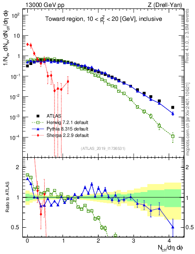 Plot of nch in 13000 GeV pp collisions