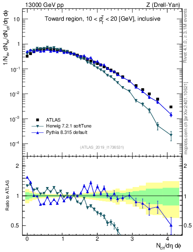 Plot of nch in 13000 GeV pp collisions