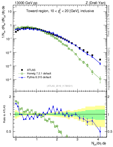 Plot of nch in 13000 GeV pp collisions