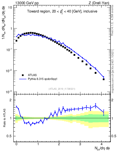 Plot of nch in 13000 GeV pp collisions