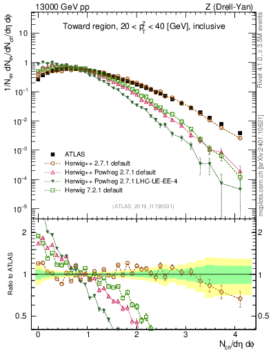 Plot of nch in 13000 GeV pp collisions