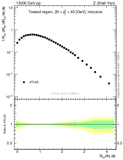 Plot of nch in 13000 GeV pp collisions