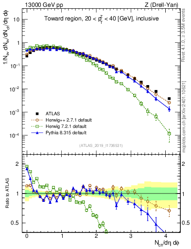 Plot of nch in 13000 GeV pp collisions