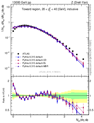 Plot of nch in 13000 GeV pp collisions