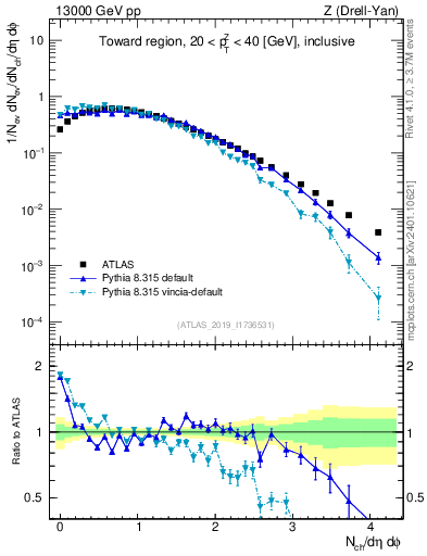 Plot of nch in 13000 GeV pp collisions