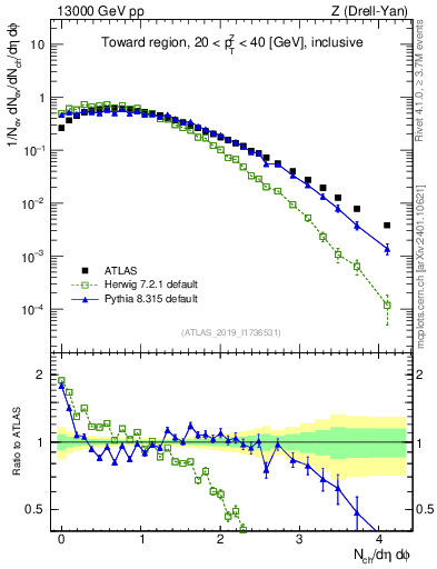 Plot of nch in 13000 GeV pp collisions