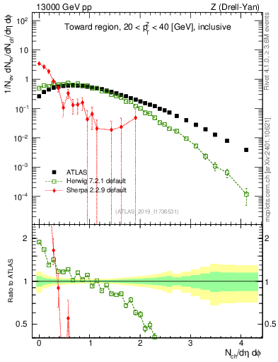 Plot of nch in 13000 GeV pp collisions