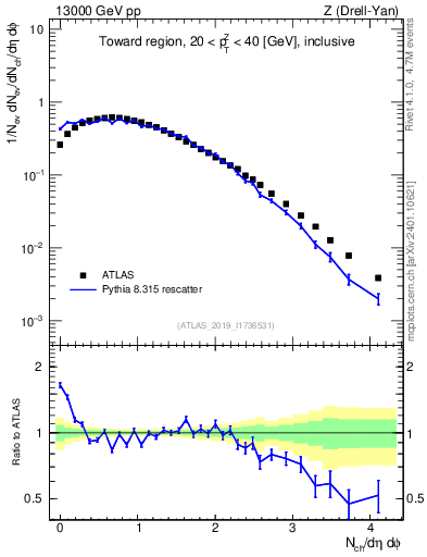 Plot of nch in 13000 GeV pp collisions