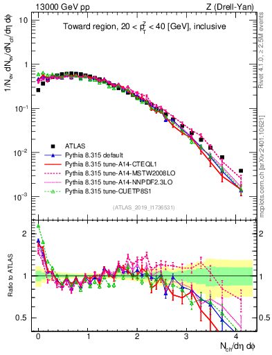 Plot of nch in 13000 GeV pp collisions