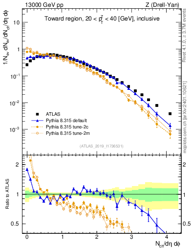 Plot of nch in 13000 GeV pp collisions
