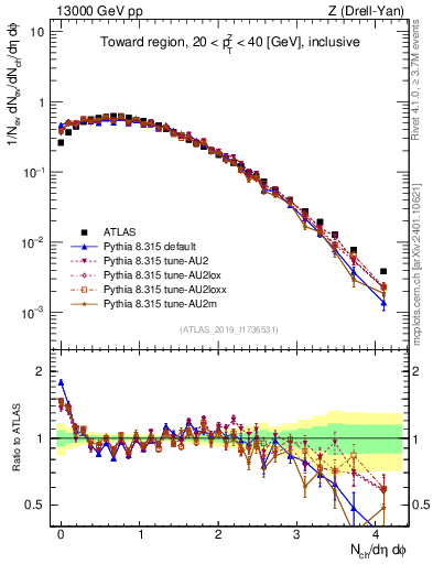 Plot of nch in 13000 GeV pp collisions