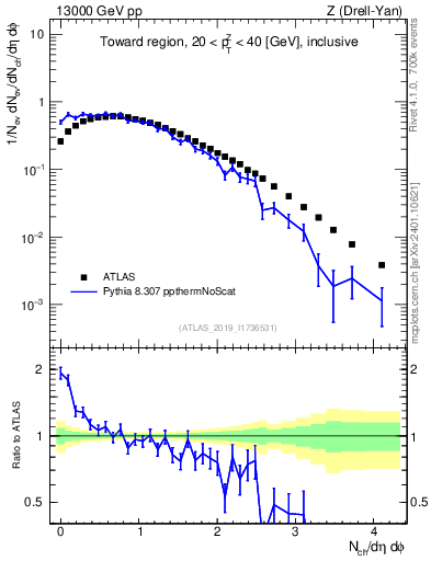Plot of nch in 13000 GeV pp collisions