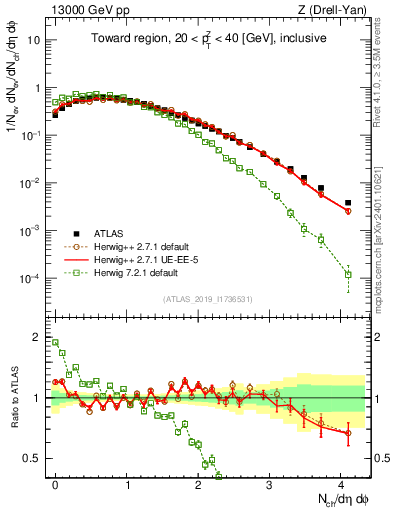 Plot of nch in 13000 GeV pp collisions
