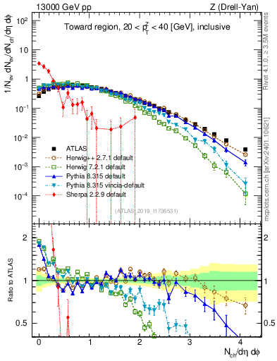 Plot of nch in 13000 GeV pp collisions