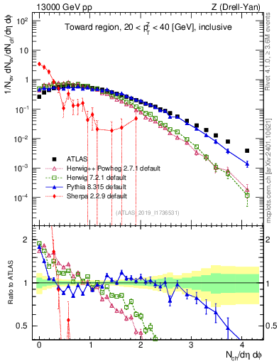 Plot of nch in 13000 GeV pp collisions