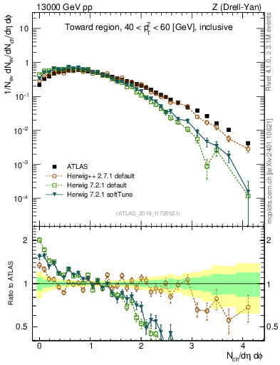 Plot of nch in 13000 GeV pp collisions