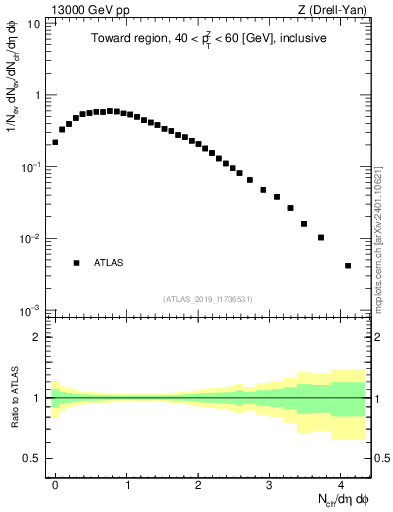 Plot of nch in 13000 GeV pp collisions