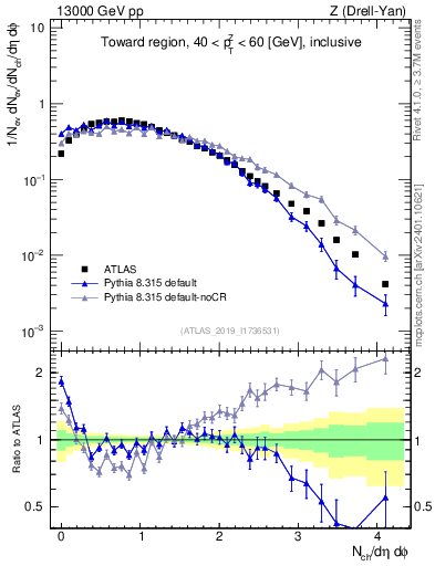 Plot of nch in 13000 GeV pp collisions
