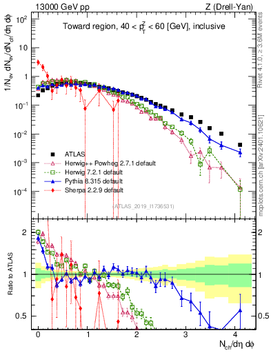Plot of nch in 13000 GeV pp collisions