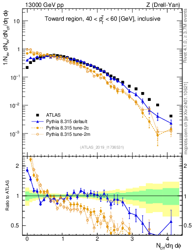 Plot of nch in 13000 GeV pp collisions