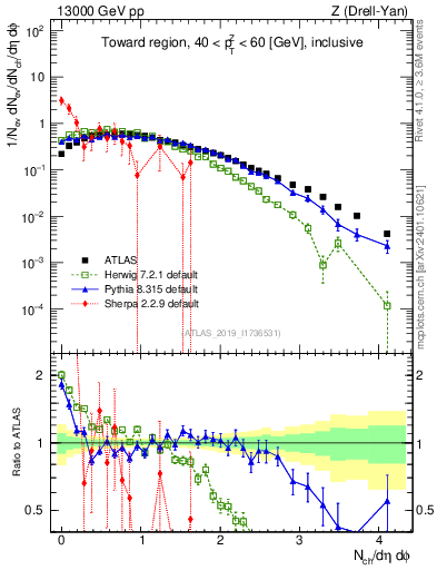 Plot of nch in 13000 GeV pp collisions
