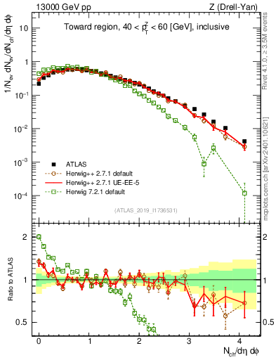 Plot of nch in 13000 GeV pp collisions