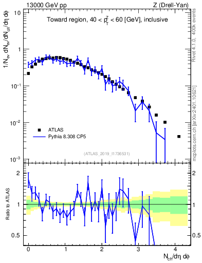 Plot of nch in 13000 GeV pp collisions