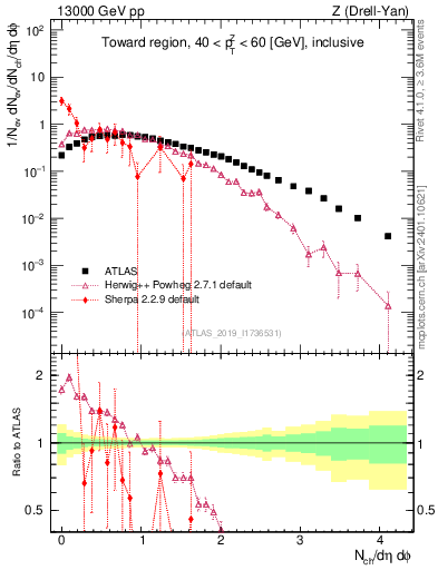 Plot of nch in 13000 GeV pp collisions