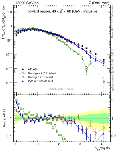 Plot of nch in 13000 GeV pp collisions