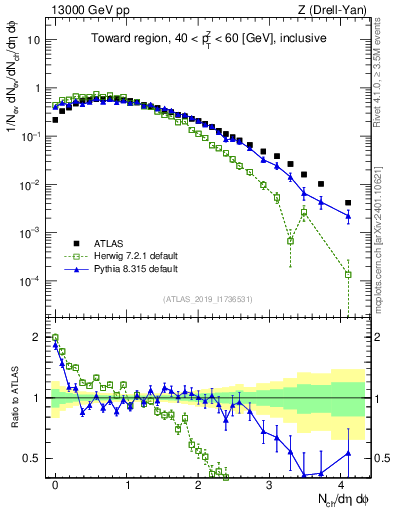 Plot of nch in 13000 GeV pp collisions