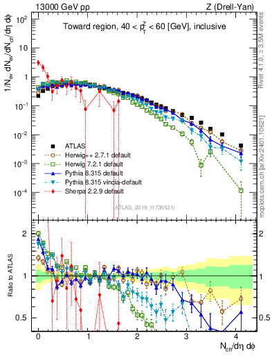 Plot of nch in 13000 GeV pp collisions