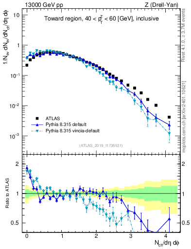 Plot of nch in 13000 GeV pp collisions