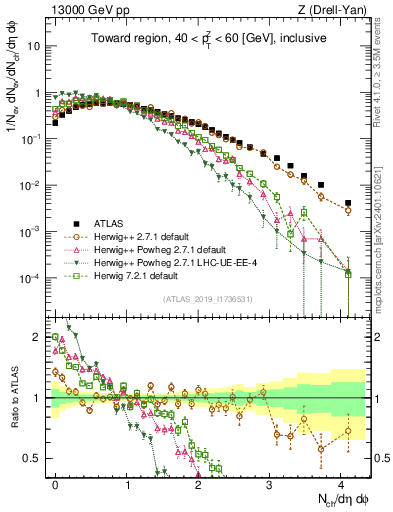 Plot of nch in 13000 GeV pp collisions