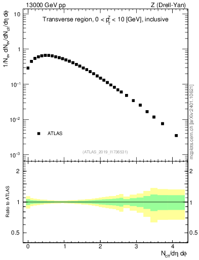 Plot of nch in 13000 GeV pp collisions