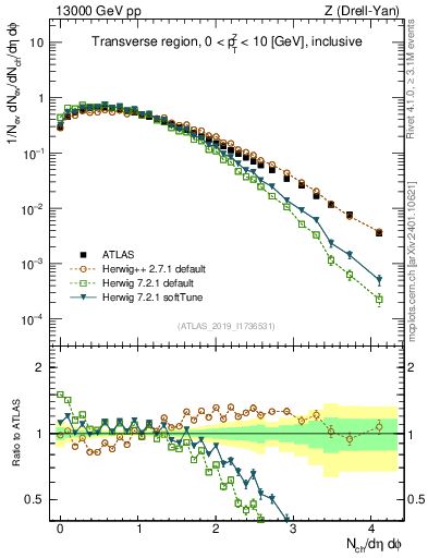 Plot of nch in 13000 GeV pp collisions