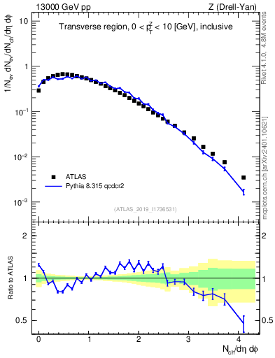 Plot of nch in 13000 GeV pp collisions