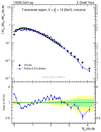 Plot of nch in 13000 GeV pp collisions