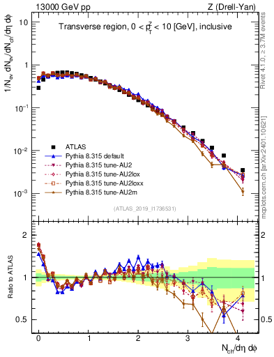 Plot of nch in 13000 GeV pp collisions