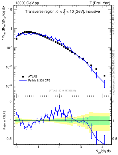 Plot of nch in 13000 GeV pp collisions