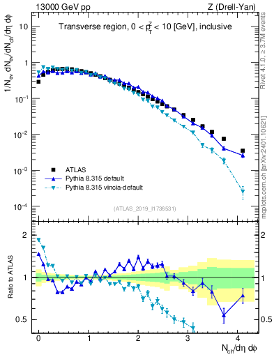 Plot of nch in 13000 GeV pp collisions