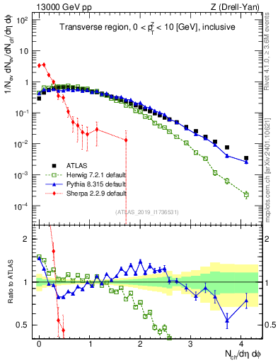 Plot of nch in 13000 GeV pp collisions