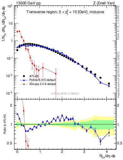 Plot of nch in 13000 GeV pp collisions