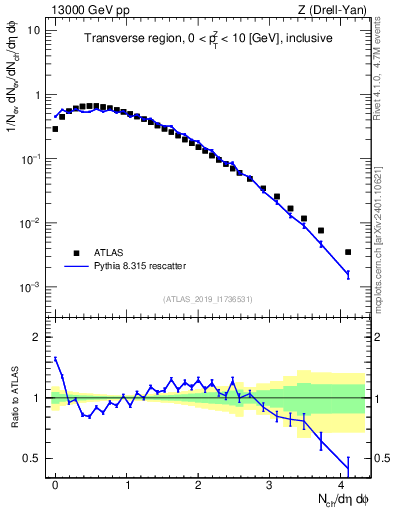 Plot of nch in 13000 GeV pp collisions