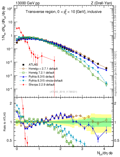 Plot of nch in 13000 GeV pp collisions