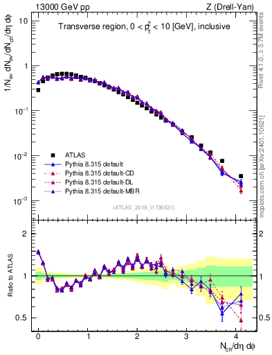 Plot of nch in 13000 GeV pp collisions