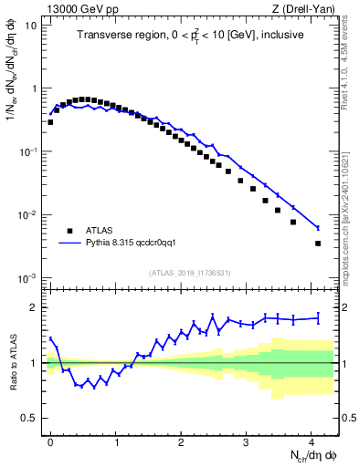 Plot of nch in 13000 GeV pp collisions