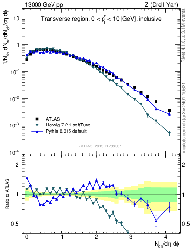 Plot of nch in 13000 GeV pp collisions